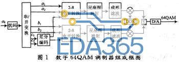 全数字实现的64QAM调制器的电路原理结构