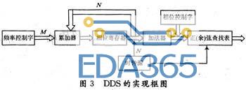 DDS的FPGA实现框图