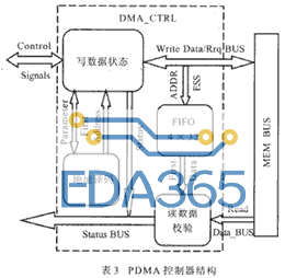 PDMA控制器的结构
