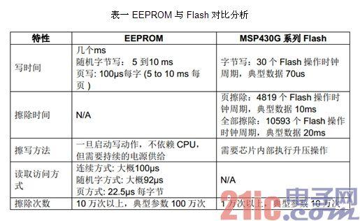 提高MSP430G 系列单片机的Flash 擦写寿命的方法