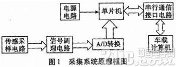 基于单片机的车载加速度测试系统的设计