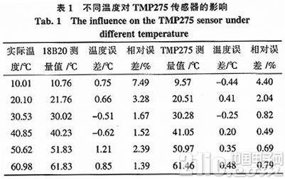 基于TMP275的电机温度监控系统研究