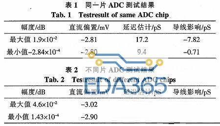 多通道ADC一致性的高精度测量方法