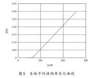 系统平均误码率变化曲线