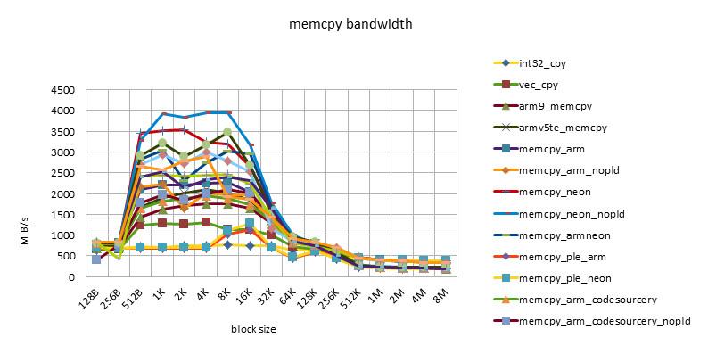在ARM系统应用的数据类型