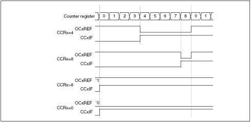 STM32开发板学习日记-[5]TIM的PMW模式