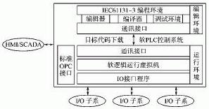 软PLC控制技术综述
