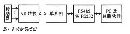 基于RS485通信的光伏发电实时监测系统设计