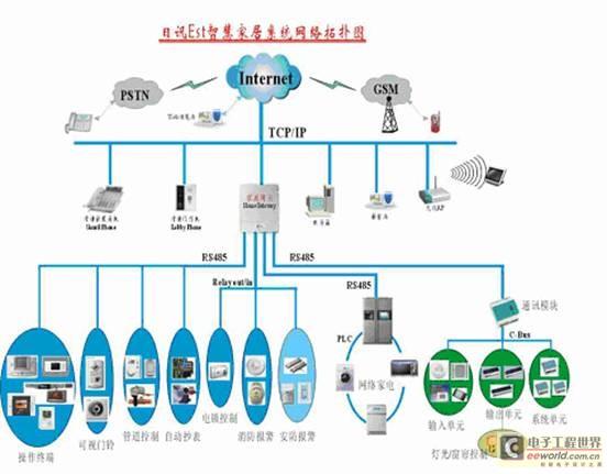 Est智能家居系统解决方案