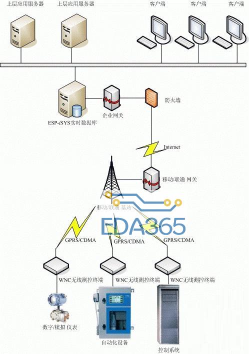 GPRS/CDMA的无线测控解决方案