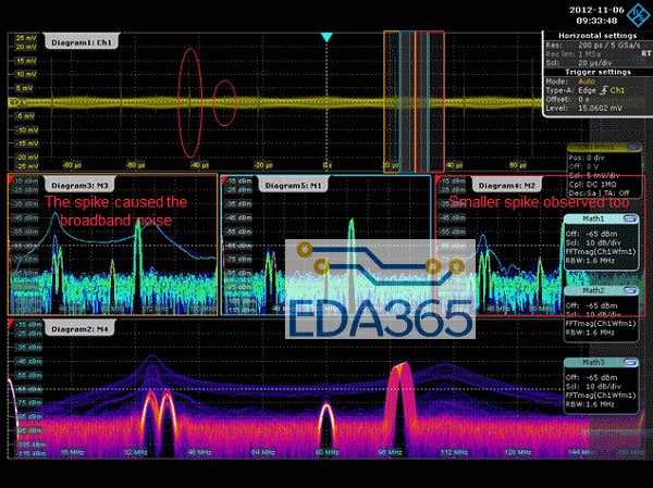 图2：时频域联合的方法容易区分窄带和宽带信号。图中，时域信号和频谱对应揭示出了两个开关事件FFT所对应的不同时域信号部分，分别用橙色、蓝色和红色突出显示。