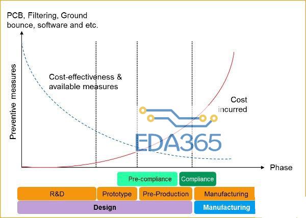 图1：当产品在开发阶段一步步推进时，变更所承担的潜在成本上升，清除EMI问题的可用措施逐步受到限制。
