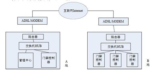 基于ARM 的指纹识别门禁系统的设计