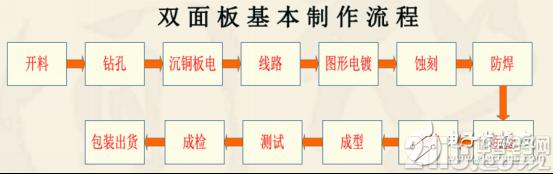 双层PCB板制作过程与双层PCB板制作工艺