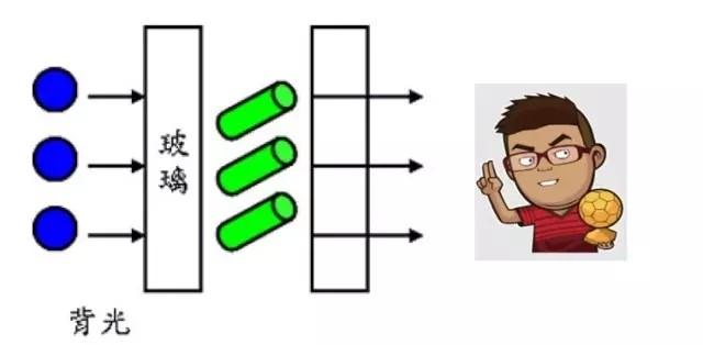 一文了解LCD的关键技术和成本结构