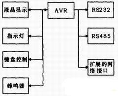 基于AVR单片机的控制系统设计