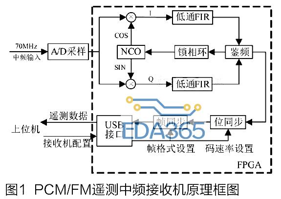 基于FPGA的PCM-FM遥测中频接收机设计与实现