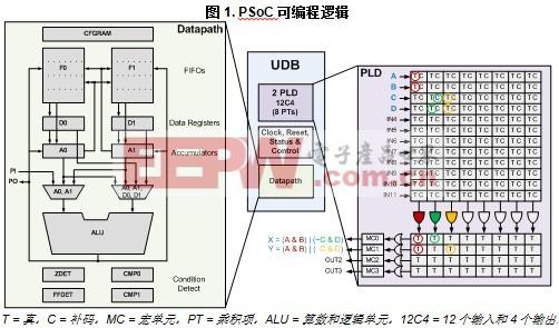 PSoC 5LP：带CPLD的可靠ARM嵌入式处理器