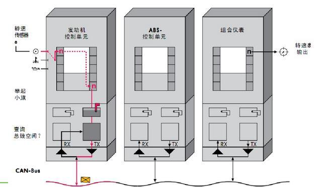 对比：CAN总线和RS485总线