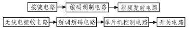 系统组成框图