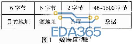 DSP网络通信接口设计