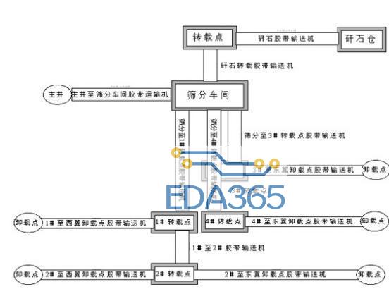 一种适合当前工业企业对自动化需要的基于PLC的煤矿井上胶带机监控系统设计