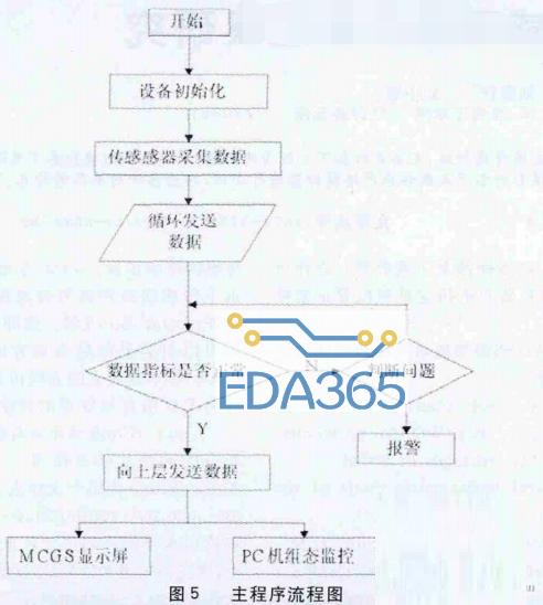 基于STC12C5A60S2的智能化沼气安全生产监控系统