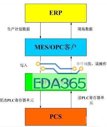 基于OPC技术的MES过程信息集成框架