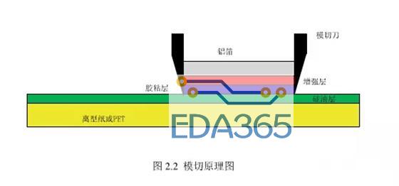 【技术】RFID电子标签天线模切工艺方案