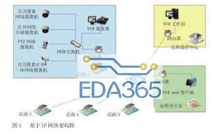 基于IP网络架构实现网络监控系统的设计方案