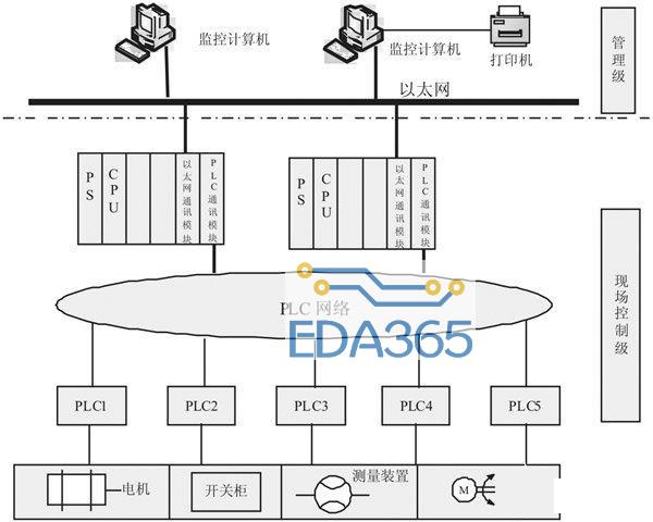 采用可编程控制器和工业组态软件实现发信监控系统的应用设计