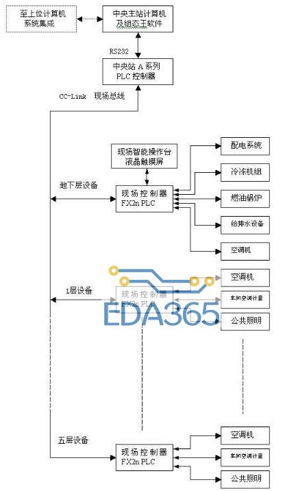 基于现场总线C-CLINK和PLC的智能楼宇自控系统设计