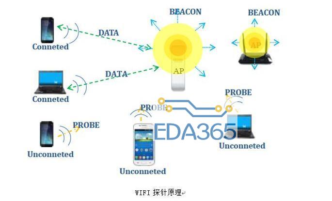 wifi探针是什么_wifi探针的工作原理详解