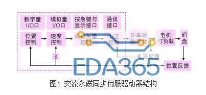 现代交流伺服系统原理及控制方法