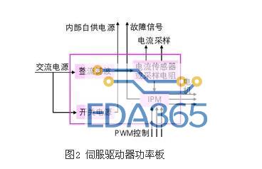 现代交流伺服系统原理及控制方法