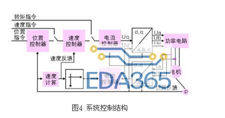 现代交流伺服系统原理及控制方法