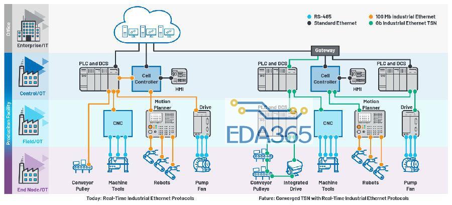 ADI - 适用于恶劣工业环境下时限通信的可靠以太网物理层解决方案