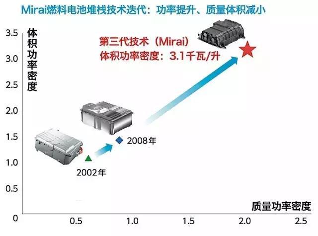 丰田燃料电池技术深度剖析