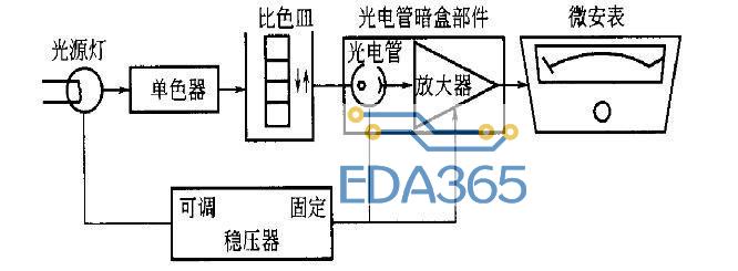 721型分光度计基本结构组成及功能介绍