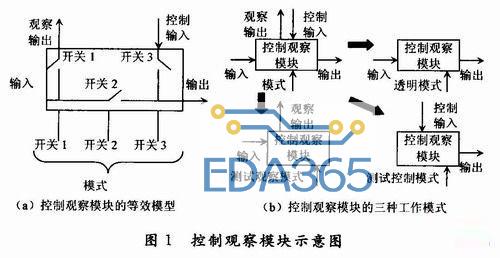分析多级串联模拟电路的可测性设计技术