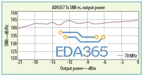 本图显示了AD9357收发器在载波偏移70MHz处发送SNR与输出功率的关系