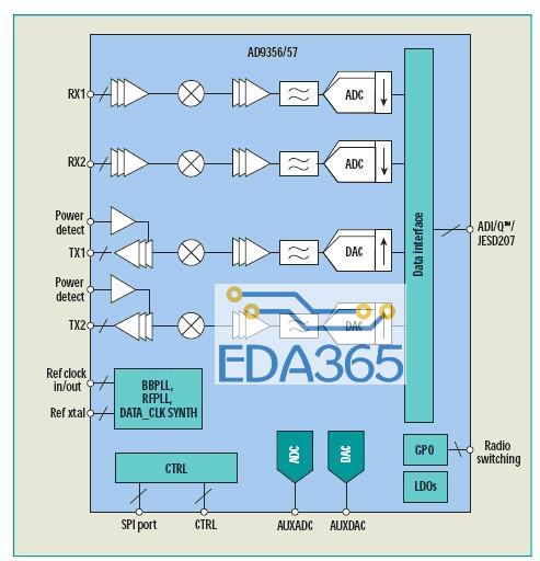 AD9356和AD9357收发器的高度集成降低3G和4G微蜂窝和微微蜂窝系统的功耗和成本