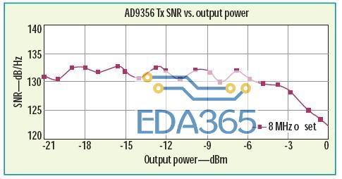 本图显示了AD9356收发器在载波偏移8MHz处发送SNR与输出功率的关系