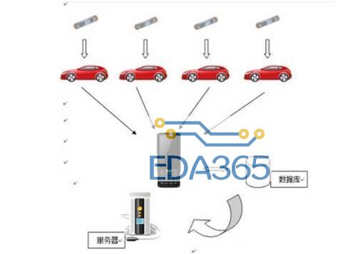 基于RFID的汽车出入库管理系统