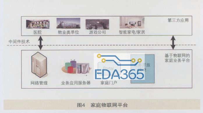 物联网技术在家庭方面的应用