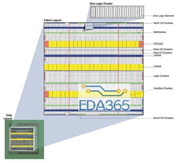 FPGA器件在物联网应用程序中发展