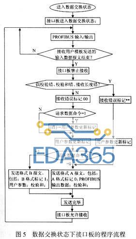 具有PROFIBUS-DP通信功能的接口设计解决方案