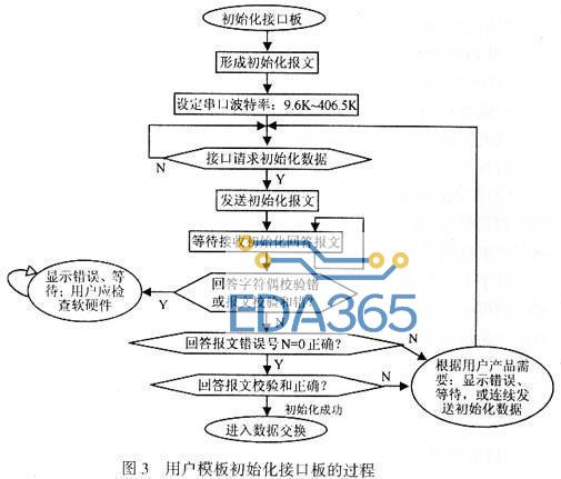 具有PROFIBUS-DP通信功能的接口设计解决方案