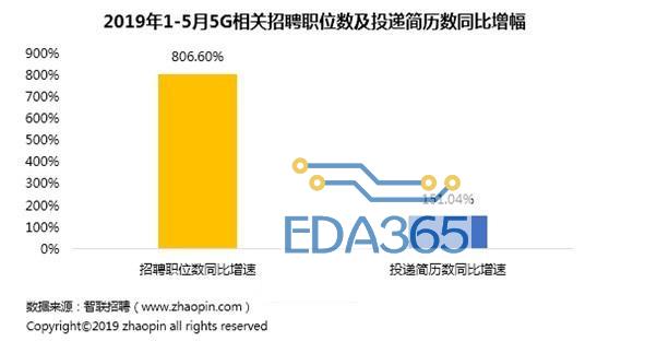 5G工程师平均月薪1.5万，算高吗？