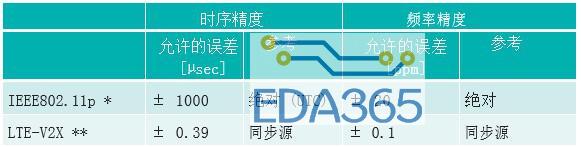 V2X 标准之争（二）：LTE-V2V模式和IEEE802.11p的比较